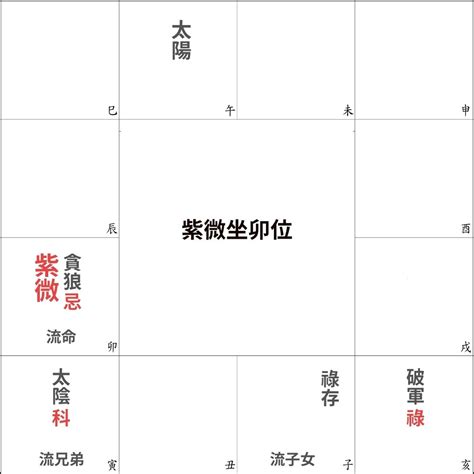 2023流年運勢免費算|2023紫微斗數流年運勢：命盤紫微坐卯、辰、已、午。